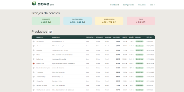 Productos de aceite de oliva agrupados por franjas de precio en aove.pro