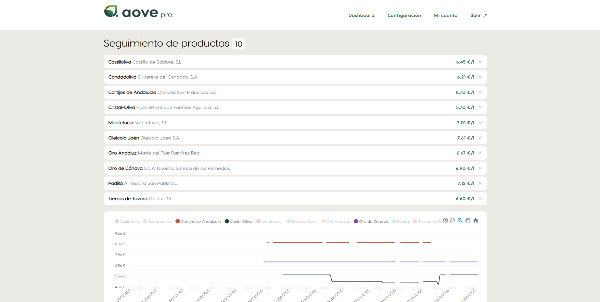 Gráfico con la evolución del precio de los productos seguidos en aove.pro
